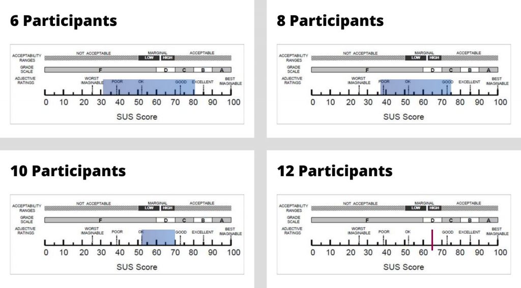 6 Participants: 32 - 80 SUS
8 Participants: 37 - 75 SUS
10 Participants: 53 - 70 SUS
12 Participants: 65 SUS