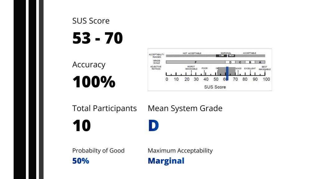 Card that includes: 
SUS Score: 53-70
Accuracy: 100%
Total Participants: 10
Mean System Grade: D
Probability of Good: 50%
Maximum Acceptability: Marginal