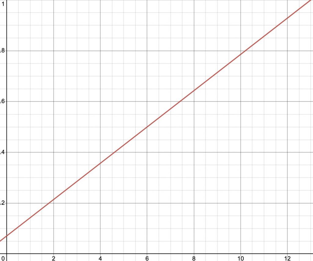 Plot of the function p = (s + 1) / 14
As the s becomes large the probability converges to 1.