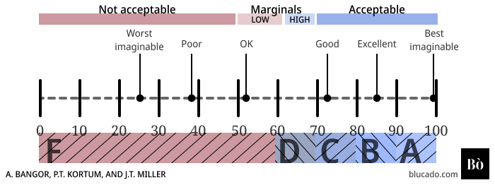 The Bangor et. al scale for SUS scores. Score less than 20 is considered "worst imaginable", around 36 "poor", around 51 "OK", around 71 "Good" around 86 "Excellent", around 100 "Best imaginable".