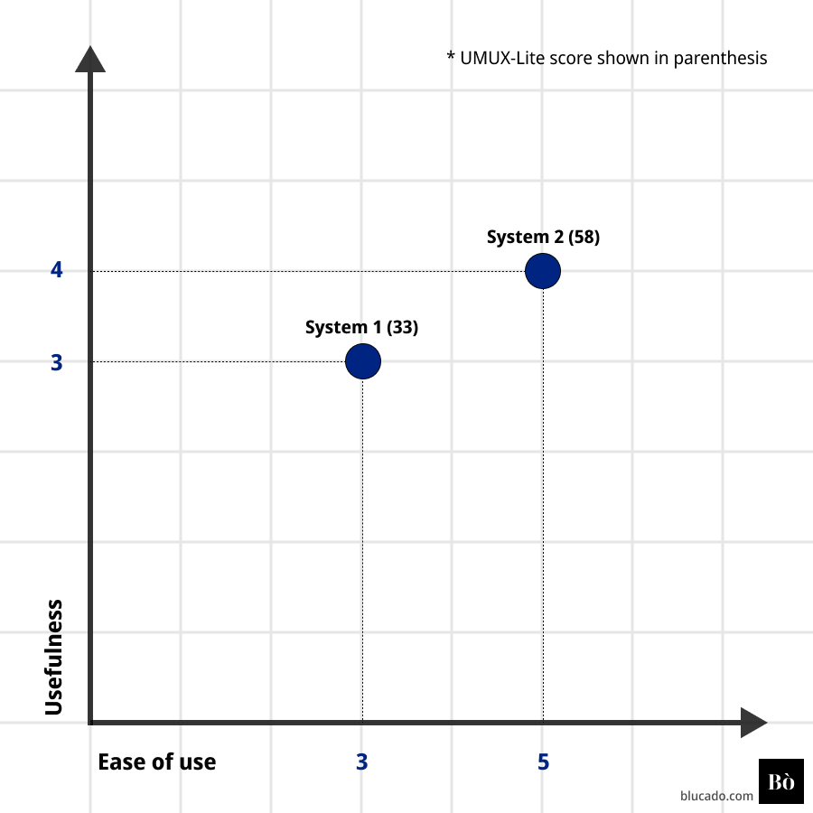 An orthogonal axis system with the x axis representing usability and the y axis representing ease of use. Two systems are presented as dots in the axis system. System 1 with a UMUX-Lite score of 33 and Q1=Q2=3. System 2 with a UMUX-Lite score of 58 and Q1 = 4, Q2 = 5